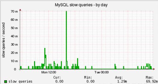 Мониторинг сайта – медленные запросы MySQL