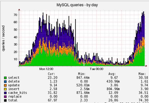 Мониторинг сайта – запросы MySQL