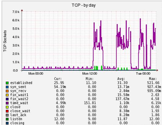 Мониторинг сайта – сеть TCP