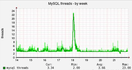 Мониторинг сайта – потоки MySQL