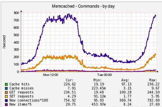 Мониторинг сайта – memcached