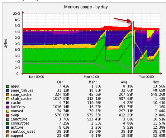 Мониторинг сайта – переполнение оперативной памяти