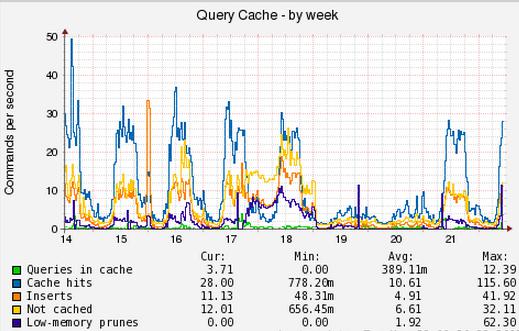 Мониторинг сайта – Query Cache