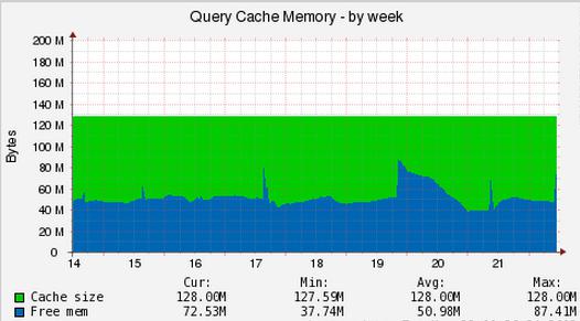 Мониторинг сайта – Query Cache memory