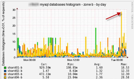Мониторинг сайта – гистограмма запросов MySQL
