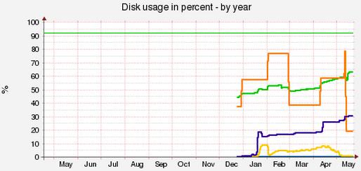 Мониторинг сайта – использование диска в процентах